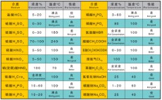 搪玻璃層抗腐蝕性